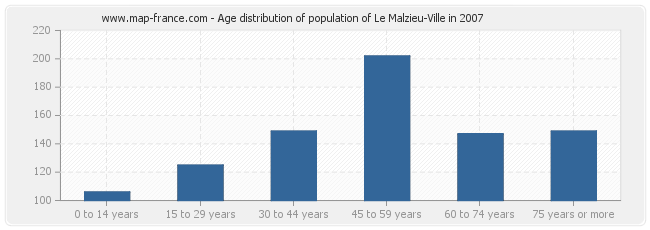 Age distribution of population of Le Malzieu-Ville in 2007